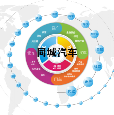 同城汽车服务生态平台